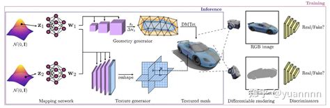 dmtet|get3d.
